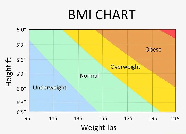 Kiểm tra chỉ số BMI để có thông tin thêm về cân nặng