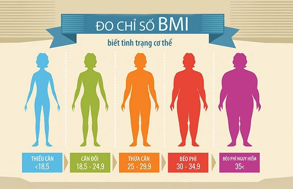 Cách tính BMI theo chiều cao và cân nặng