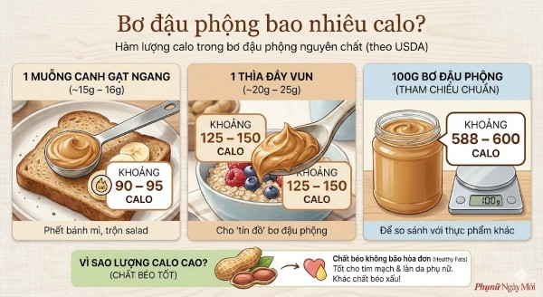 Bơ đậu phộng bao nhiêu calo?