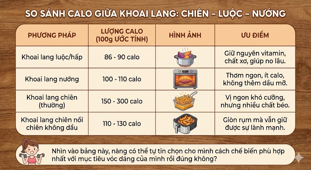 So sánh calo giữa khoai lang chiên – khoai lang luộc – khoai lang nướng