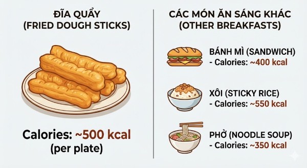 Lượng calo của bánh quẩy với các món ăn sáng quen thuộc