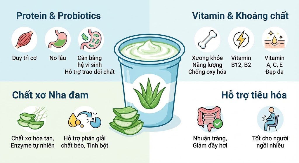 Thành phần dinh dưỡng cốt lõi trong sữa chua nha đam Thành phần dinh dưỡng cốt lõi trong sữa chua nha đam